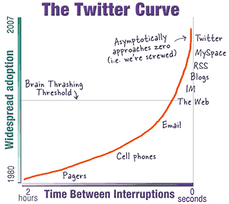 twitter curve